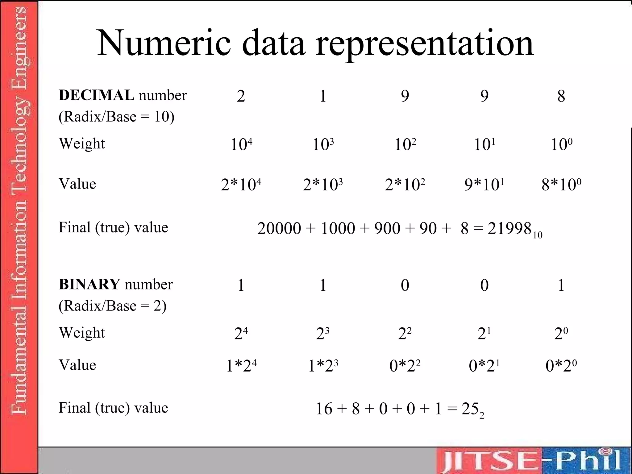 Numeric data representation
DECIMAL number        2            1           9          9          8
(Radix/Base = 10)
Weight                104          103        102        101        100

Value                2*104       2*103      2*102       9*101   8*100

Final (true) value          20000 + 1000 + 900 + 90 + 8 = 2199810


BINARY number         1            1           0          0          1
(Radix/Base = 2)
Weight                24           23         22          21         20
Value                1*24         1*23       0*22       0*21        0*20

Final (true) value                 16 + 8 + 0 + 0 + 1 = 252
 