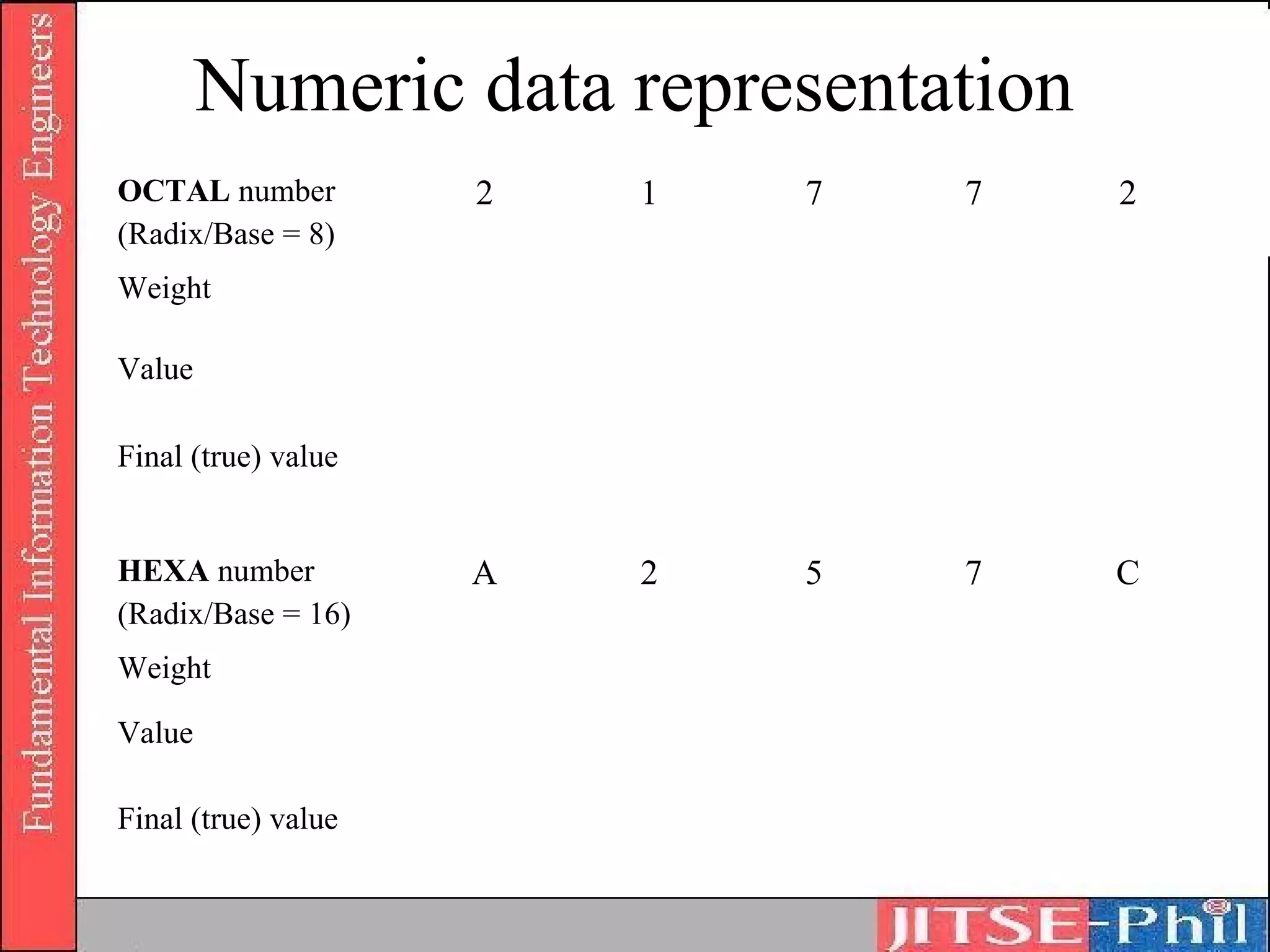 Numeric data representation
OCTAL number         2   1   7   7    2
(Radix/Base = 8)
Weight

Value

Final (true) value


HEXA number          A   2   5   7    C
(Radix/Base = 16)
Weight

Value

Final (true) value
 
