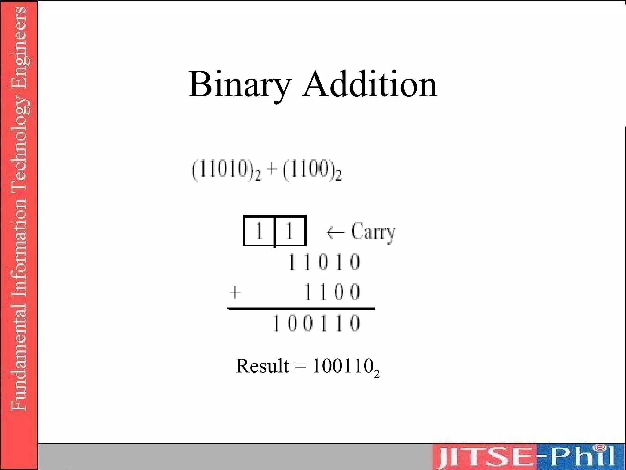 Binary Addition




  Result = 1001102
 