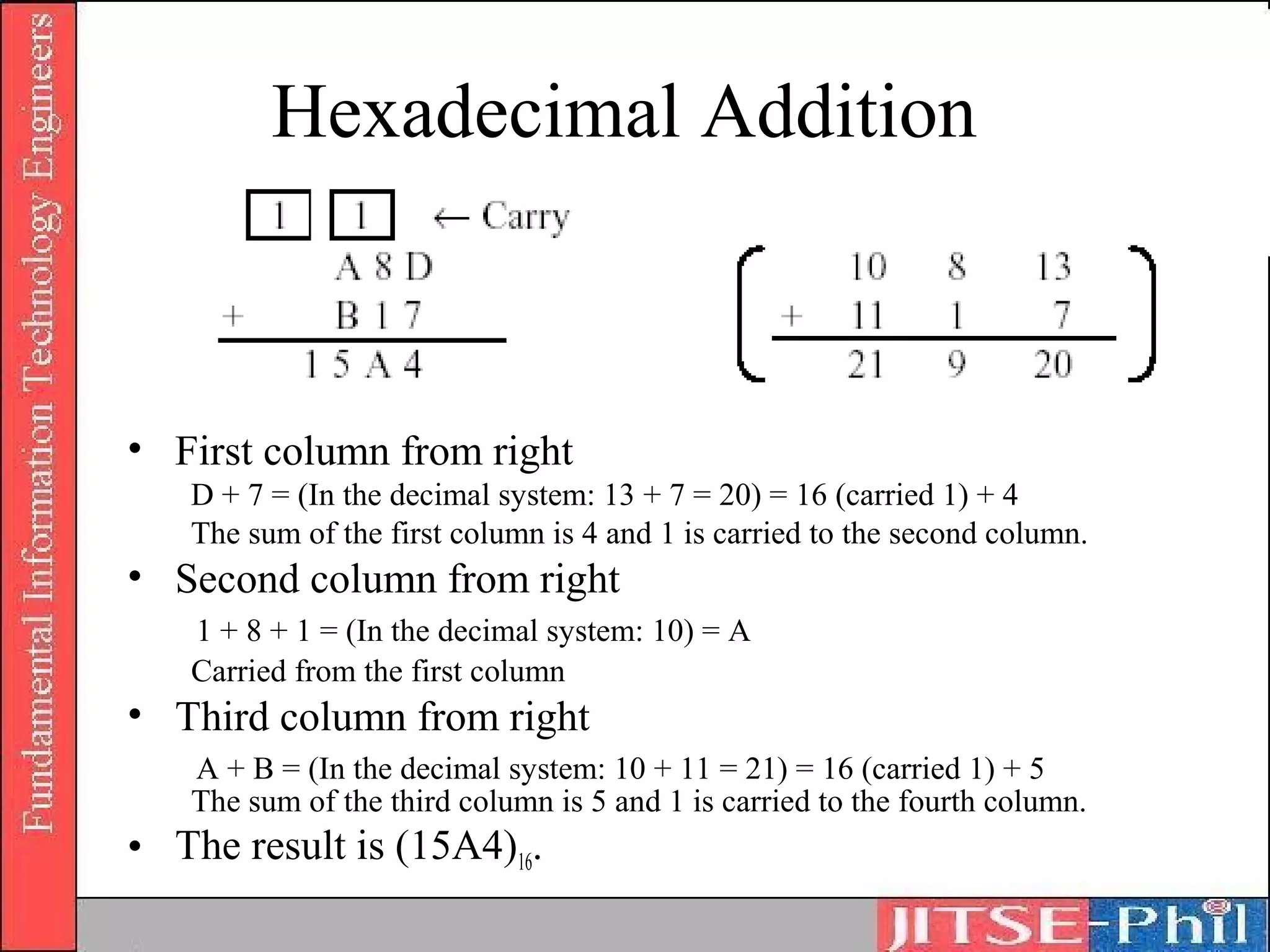 Hexadecimal Addition



• First column from right
   D + 7 = (In the decimal system: 13 + 7 = 20) = 16 (carried 1) + 4
   The sum of the first column is 4 and 1 is carried to the second column.
• Second column from right
   1 + 8 + 1 = (In the decimal system: 10) = A
   Carried from the first column
• Third column from right
   A + B = (In the decimal system: 10 + 11 = 21) = 16 (carried 1) + 5
   The sum of the third column is 5 and 1 is carried to the fourth column.
• The result is (15A4)16.
 