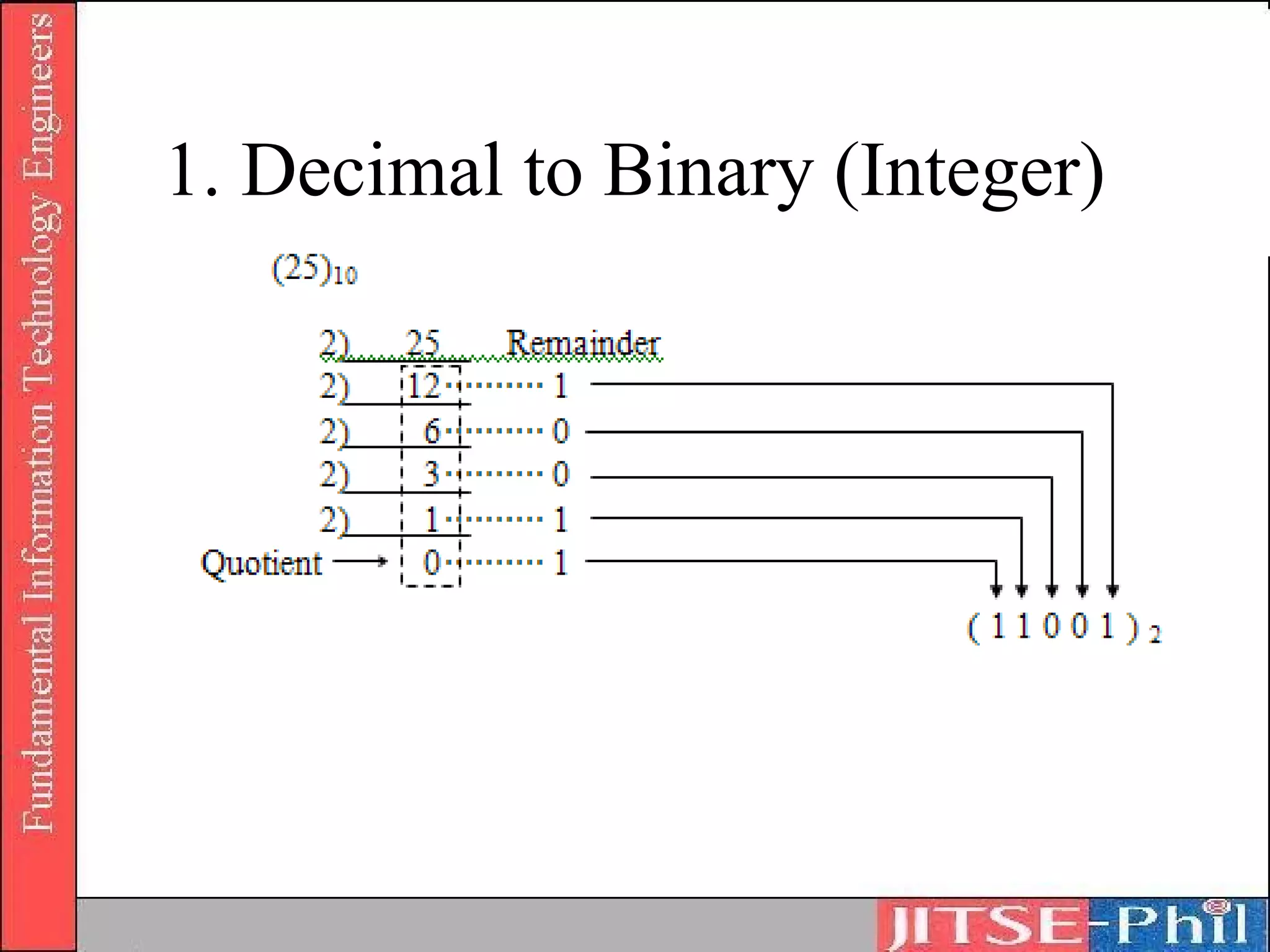 1. Decimal to Binary (Integer)
 