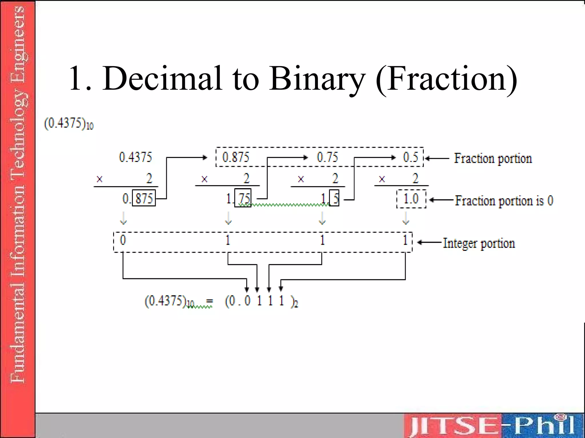 1. Decimal to Binary (Fraction)
 