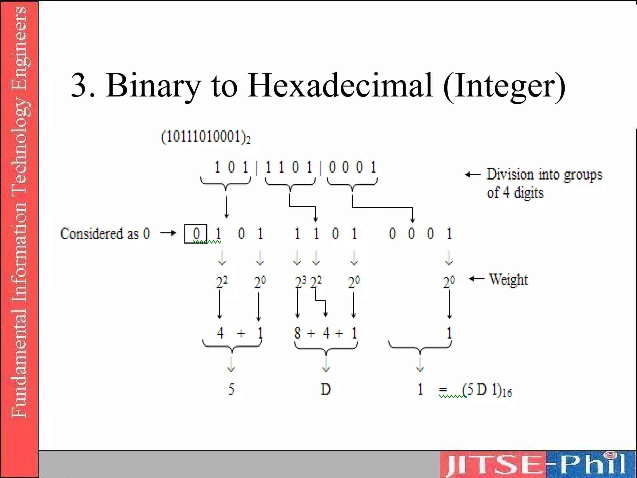 3. Binary to Hexadecimal (Integer)
 
