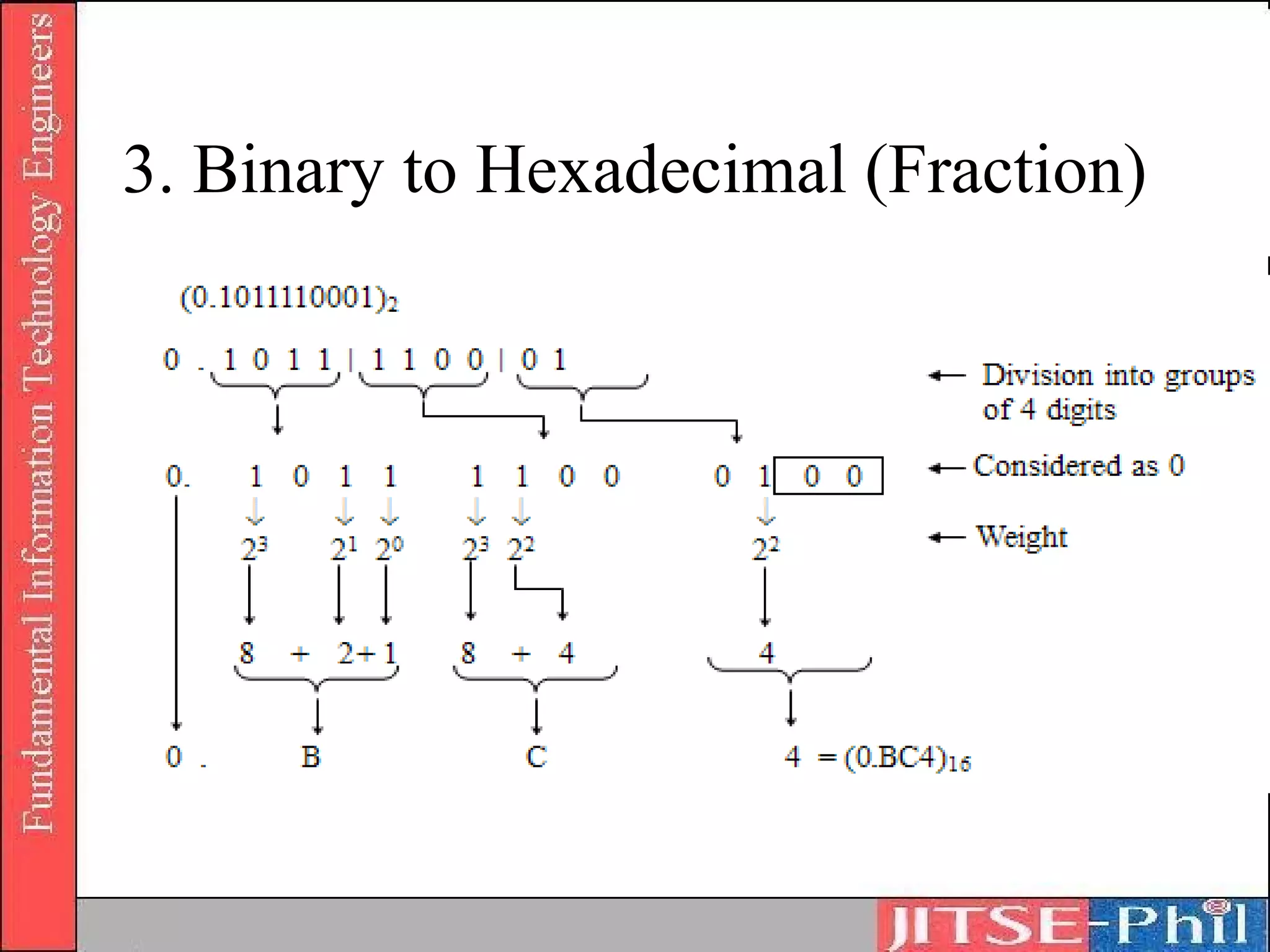 3. Binary to Hexadecimal (Fraction)
 