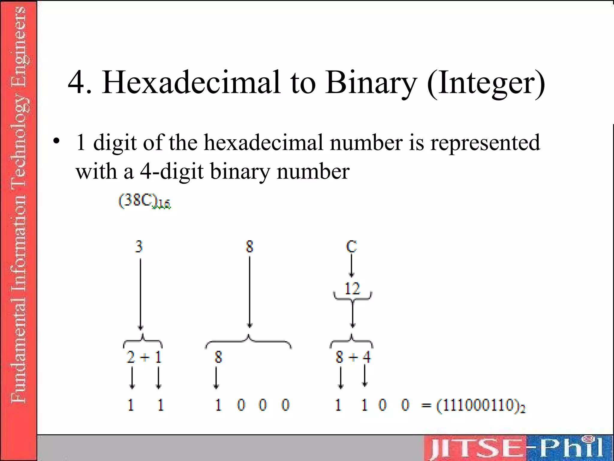 4. Hexadecimal to Binary (Integer)
• 1 digit of the hexadecimal number is represented
  with a 4-digit binary number
 