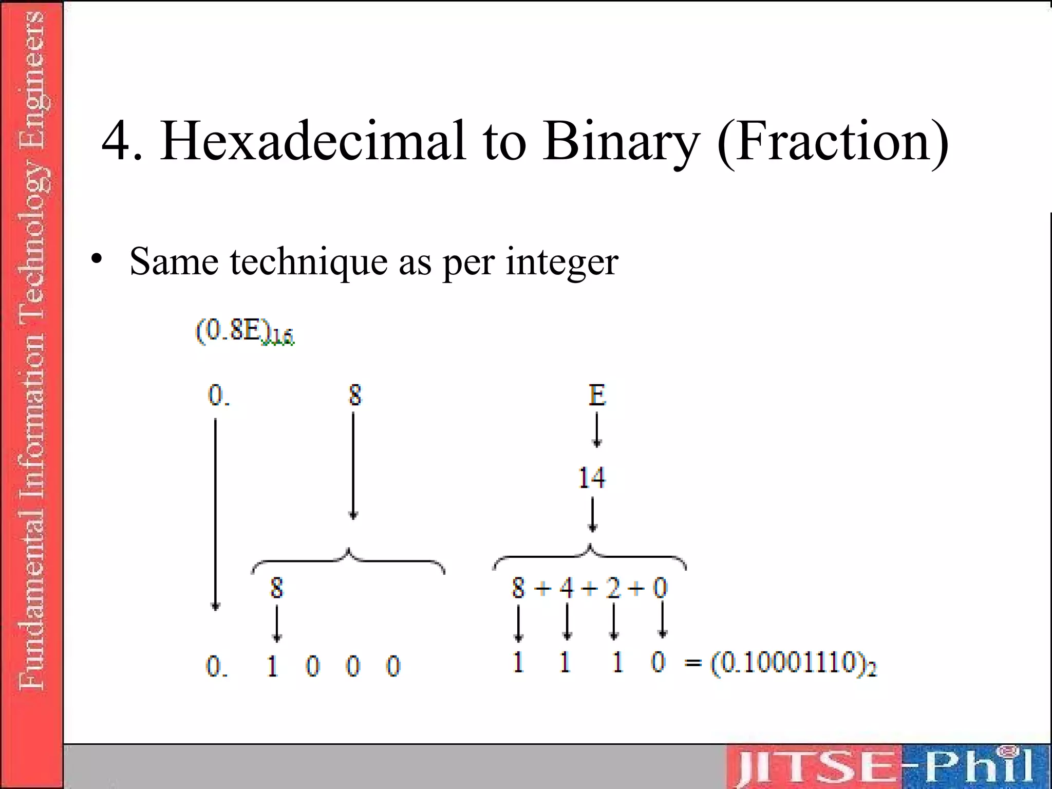 4. Hexadecimal to Binary (Fraction)
• Same technique as per integer
 
