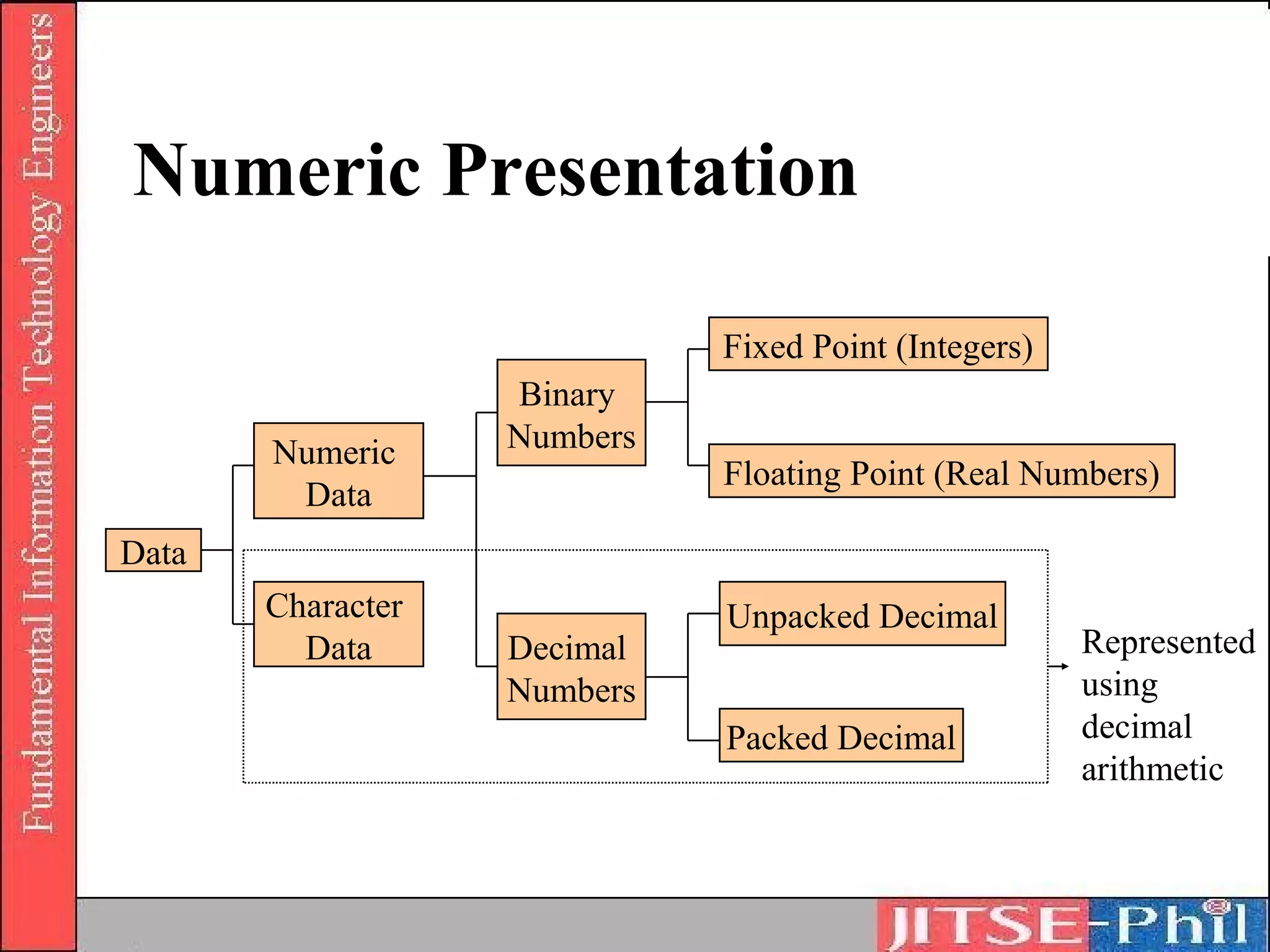 Numeric Presentation

                             Fixed Point (Integers)
                   Binary
       Numeric     Numbers
                             Floating Point (Real Numbers)
        Data
Data
       Character             Unpacked Decimal
         Data      Decimal                            Represented
                   Numbers                            using
                             Packed Decimal           decimal
                                                      arithmetic
 