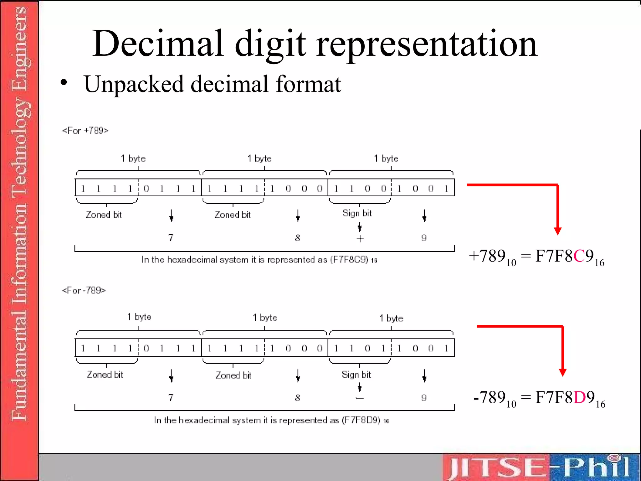 Decimal digit representation
• Unpacked decimal format




                            +78910 = F7F8C916




                            -78910 = F7F8D916
 