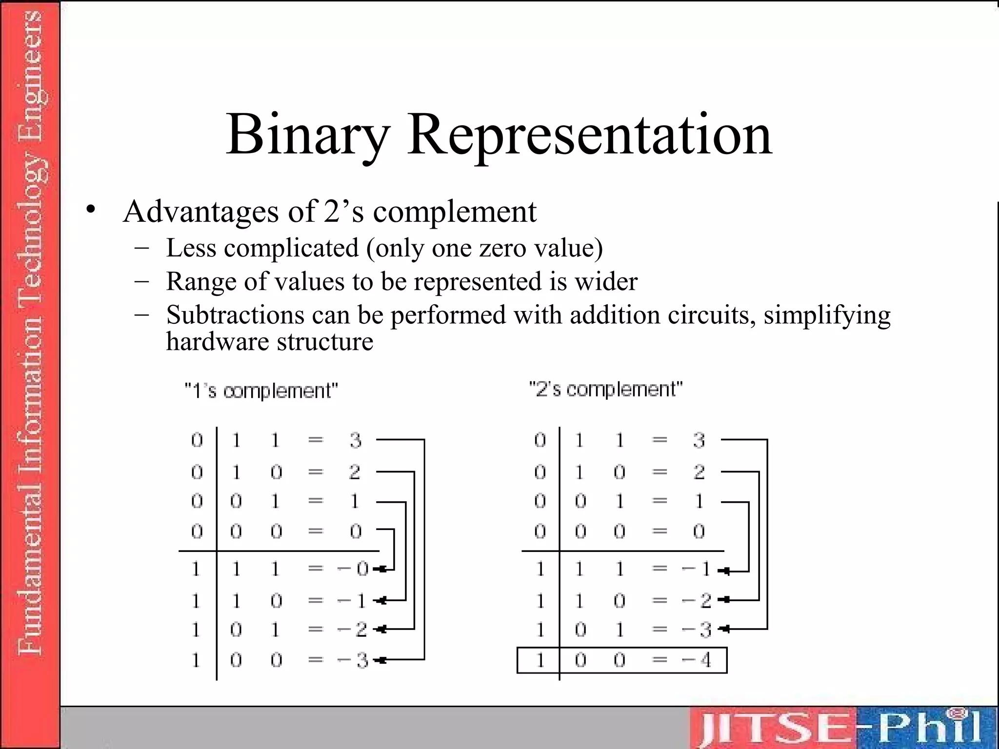 Binary Representation
• Advantages of 2’s complement
   – Less complicated (only one zero value)
   – Range of values to be represented is wider
   – Subtractions can be performed with addition circuits, simplifying
     hardware structure
 