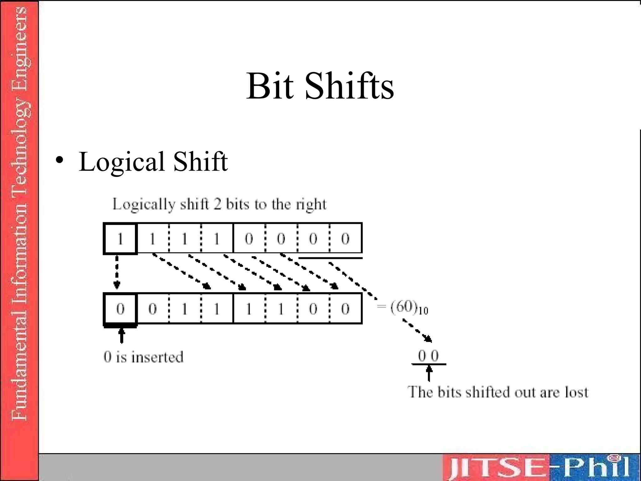 Bit Shifts
• Logical Shift
 