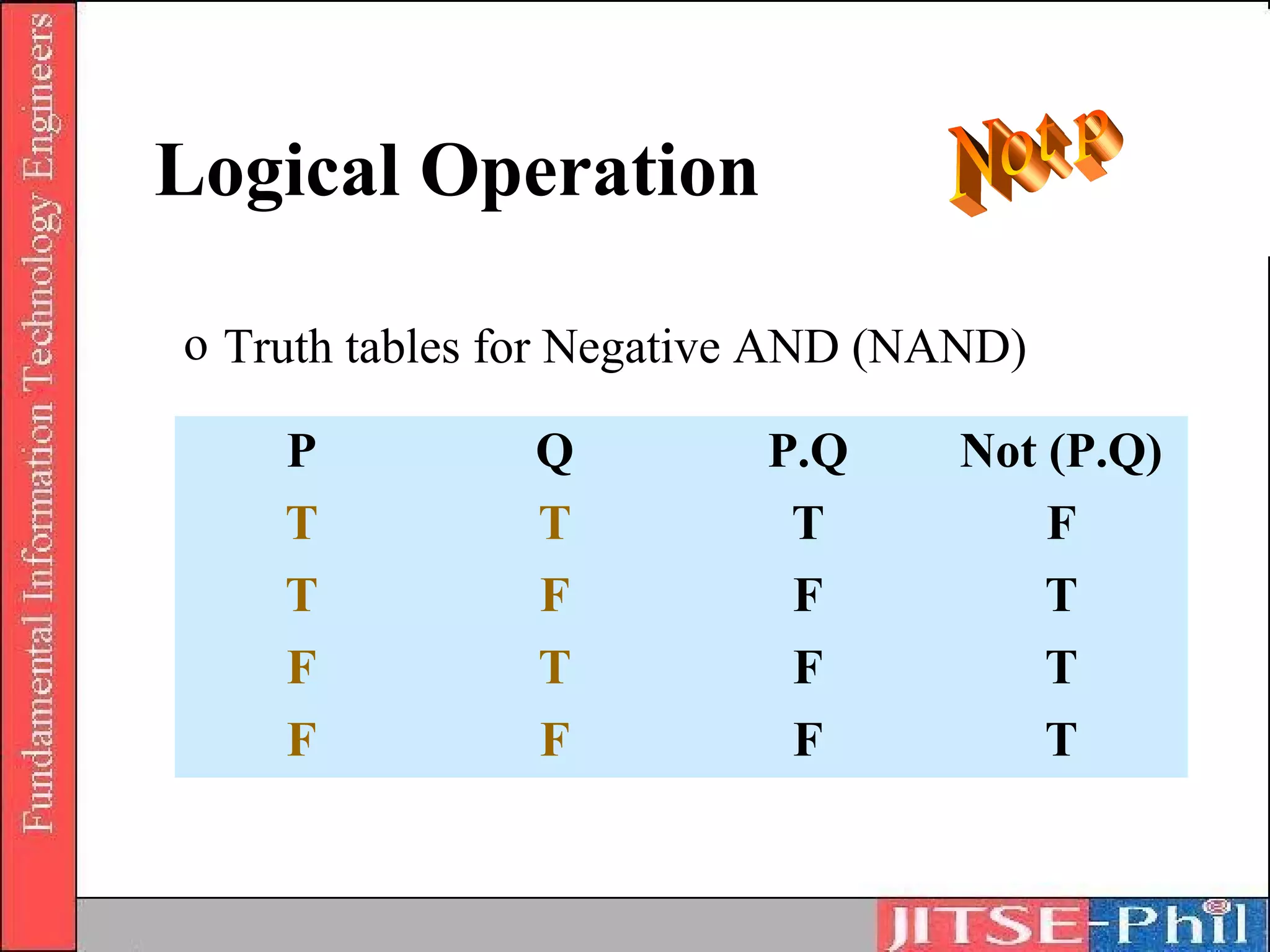 Logical Operation

o Truth tables for Negative AND (NAND)

    P          Q          P.Q     Not (P.Q)
    T          T           T          F
    T          F           F          T
    F          T           F          T
    F          F           F          T
 