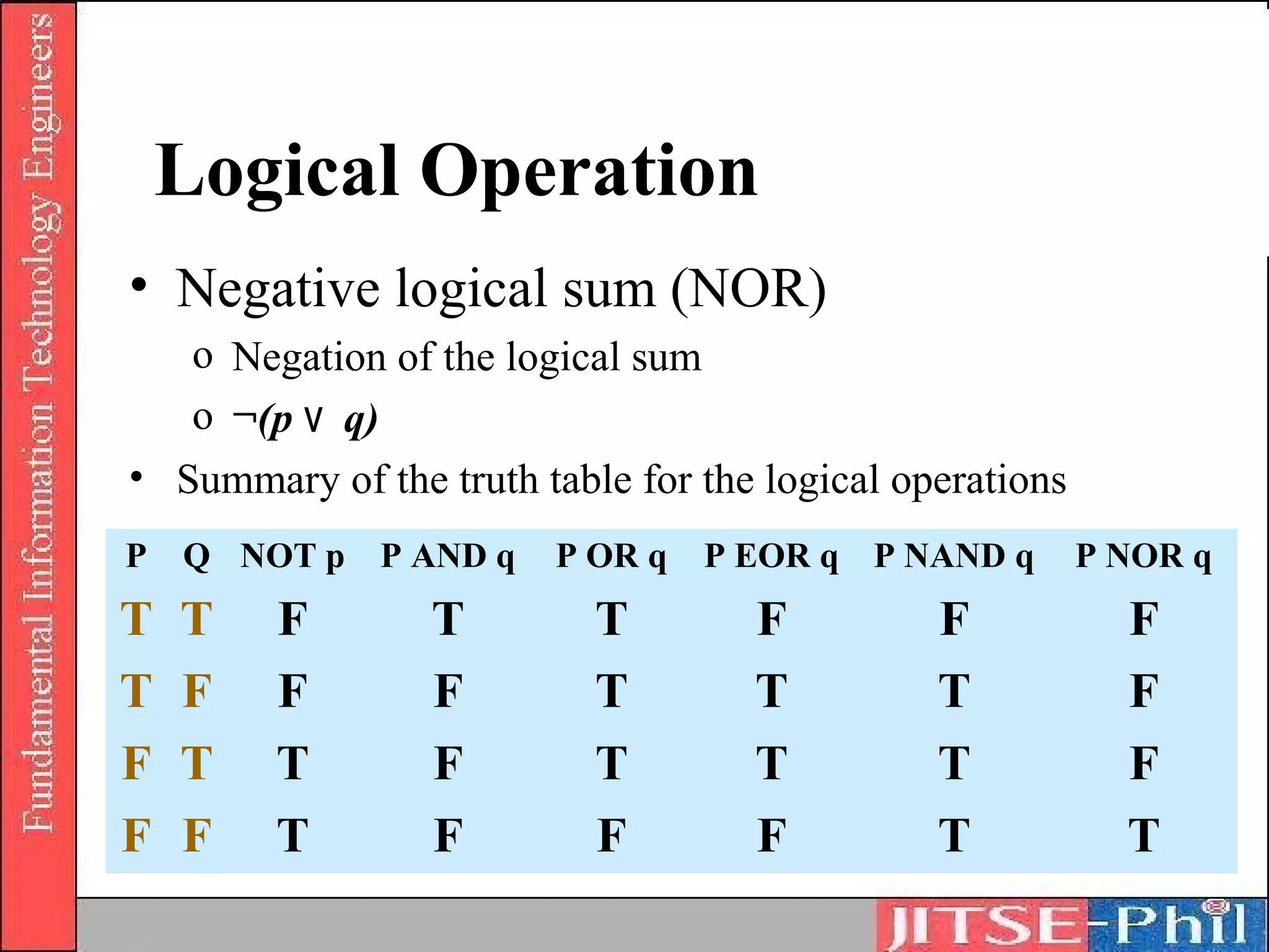 Logical Operation
• Negative logical sum (NOR)
   o Negation of the logical sum
   o ¬(p ۷ q)
• Summary of the truth table for the logical operations
P   Q NOT p P AND q      P OR q   P EOR q P NAND q        P NOR q
T   T   F        T         T        F          F            F
T   F   F        F         T        T          T            F
F   T   T        F         T        T          T            F
F   F   T        F         F        F          T            T
 