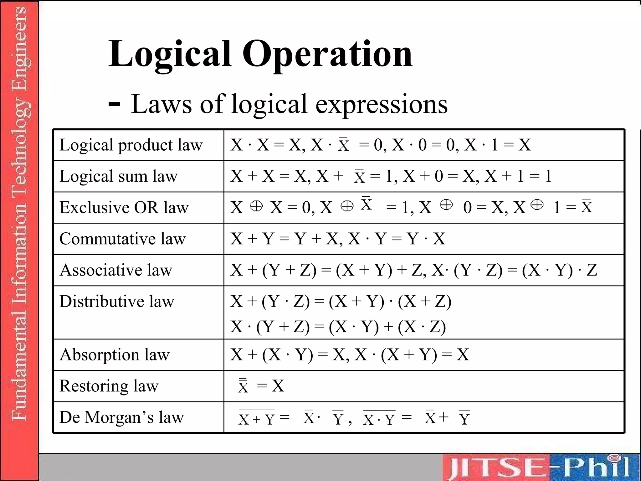 Logical Operation
      - Laws of logical expressions
Logical product law   X · X = X, X ·       = 0, X · 0 = 0, X · 1 = X
Logical sum law       X + X = X, X +        = 1, X + 0 = X, X + 1 = 1
Exclusive OR law      X    X = 0, X           = 1, X       0 = X, X    1=
Commutative law       X + Y = Y + X, X · Y = Y · X
Associative law       X + (Y + Z) = (X + Y) + Z, X· (Y · Z) = (X · Y) · Z
Distributive law      X + (Y · Z) = (X + Y) · (X + Z)
                      X · (Y + Z) = (X · Y) + (X · Z)
Absorption law        X + (X · Y) = X, X · (X + Y) = X
Restoring law             =X
De Morgan’s law             =     ·    ,         =     +
 