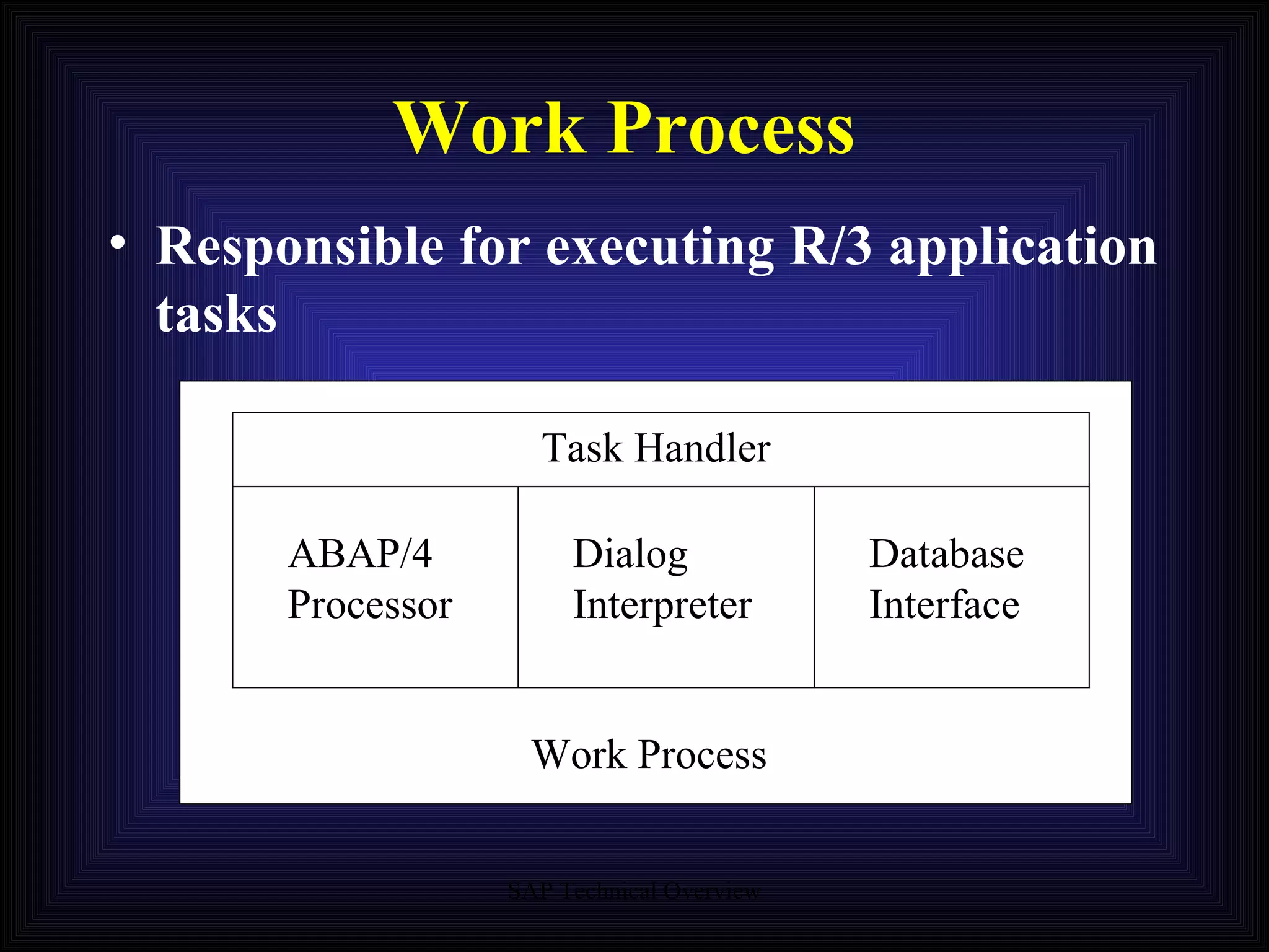 Work Process Responsible for executing R/3 application tasks Database  Interface Task Handler ABAP/4 Processor Dialog Interpreter Work Process 
