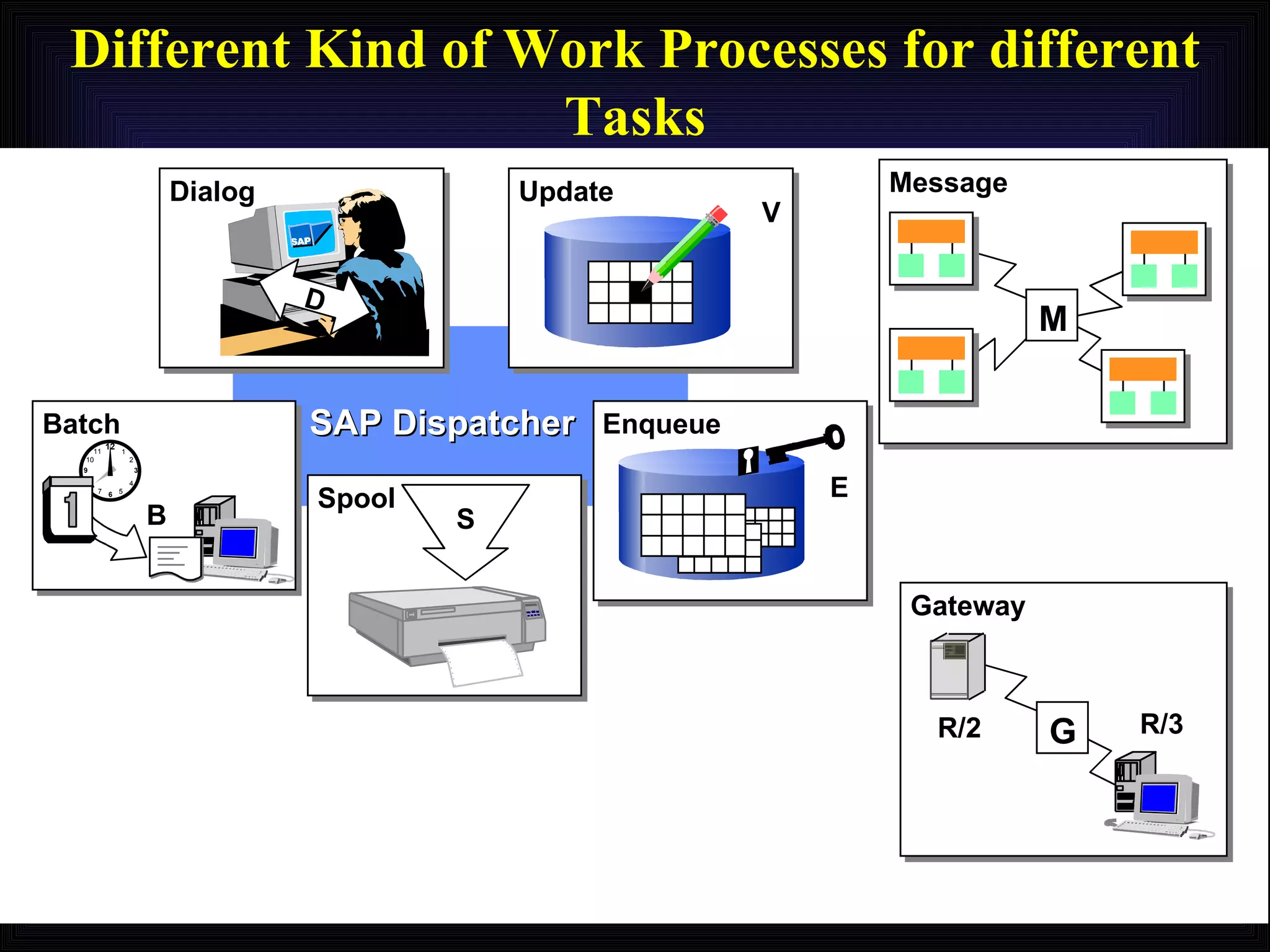 Different Kind of Work Processes for different Tasks Dialog SAP Dispatcher Batch Spool Update Enqueue S B M G Message Gateway R/2 R/3 V E D 12 9 6 3 11 1 7 5 8 4 2 10 