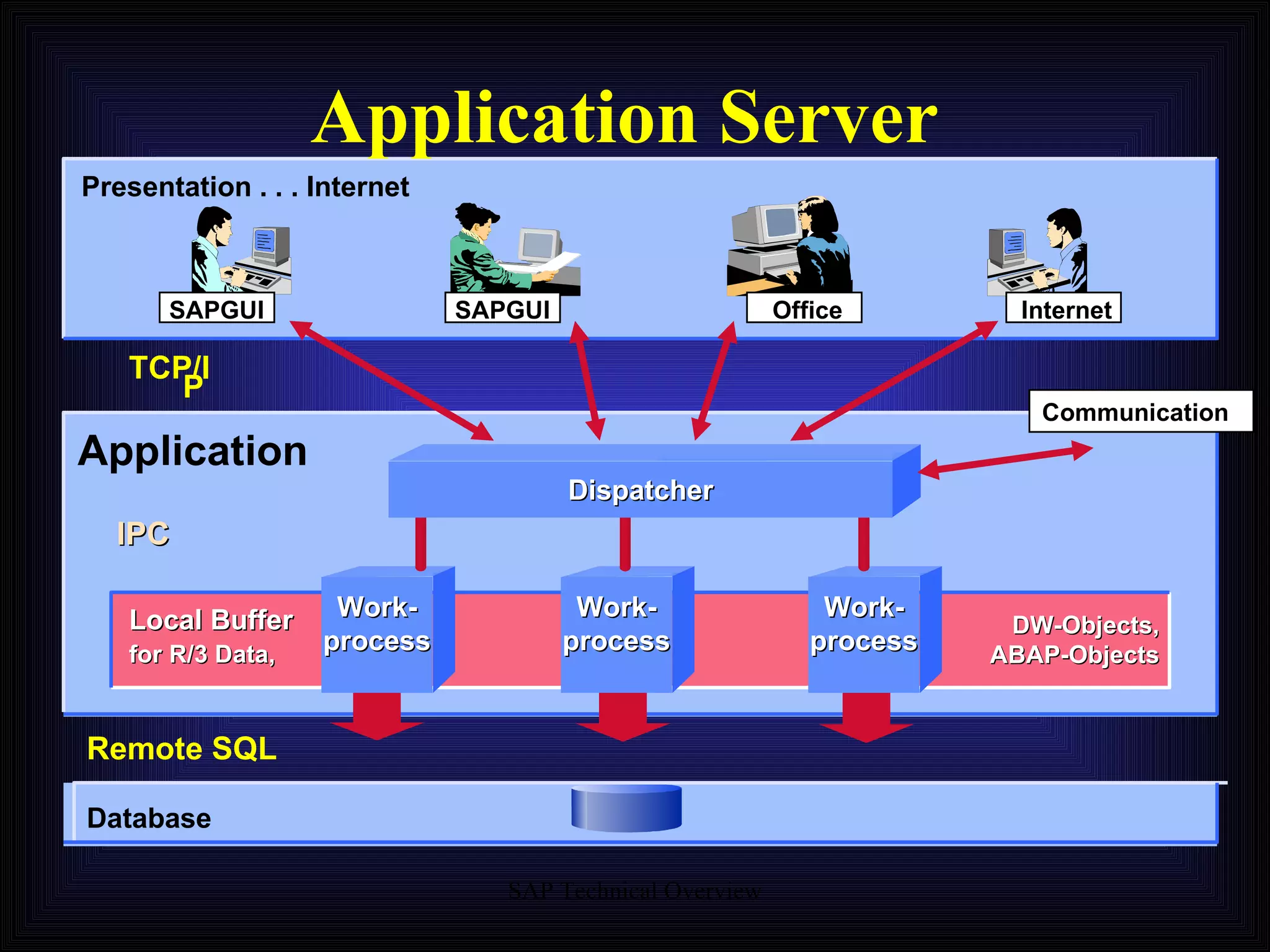 Application Server Presentation . . . Internet Application Database Communication SAPGUI SAPGUI Internet Office Work- process Dispatcher TCP/IP Remote SQL IPC Local Buffer for R/3 Data, DW-Objects, ABAP-Objects Work- process Work- process 