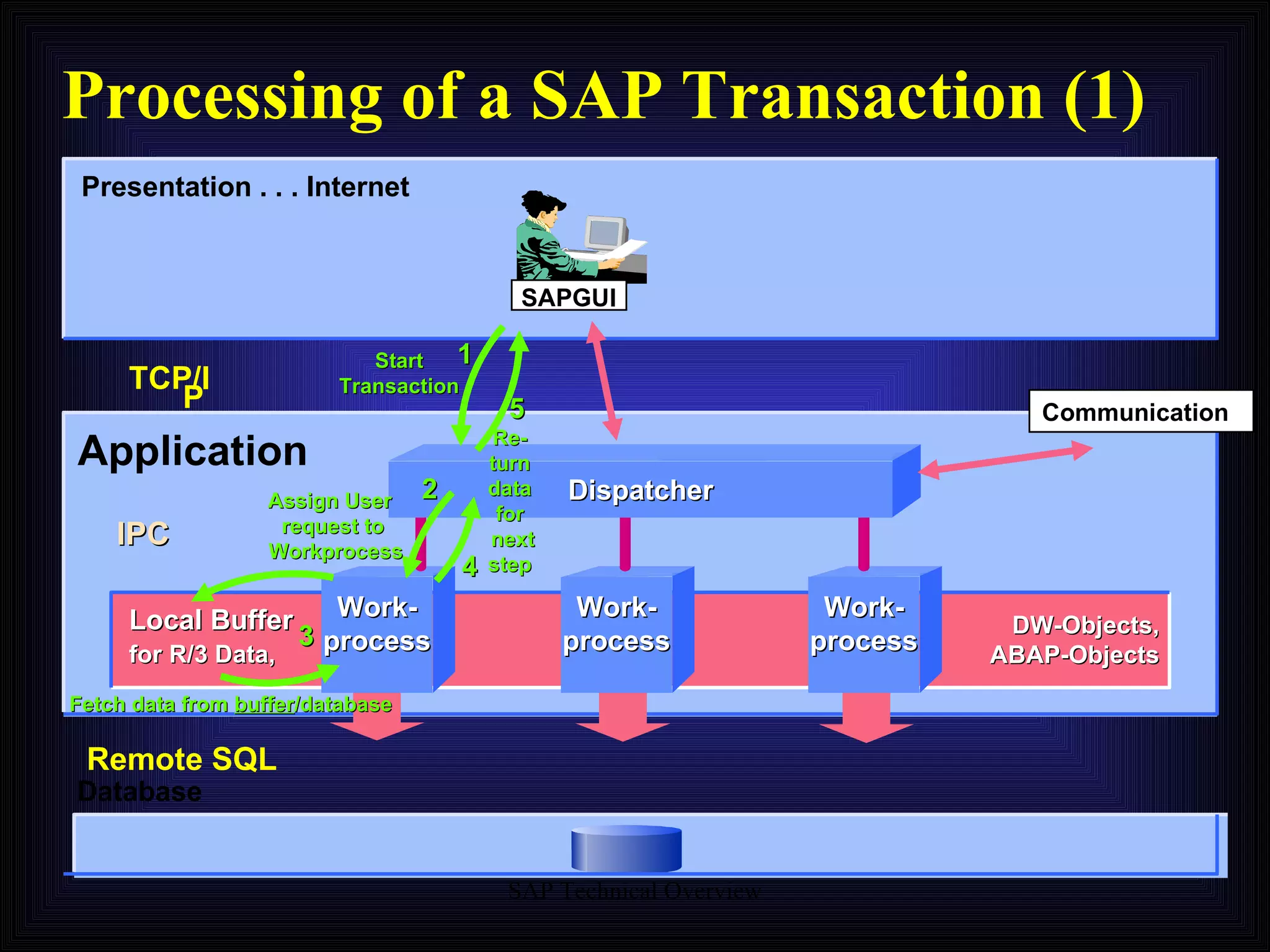 Processing of a SAP Transaction (1) TCP/IP Presentation . . . Internet Application Database Communication SAPGUI Work- process Dispatcher Remote SQL IPC Local Buffer for R/3 Data, DW-Objects, ABAP-Objects Start Transaction Assign User  request to Workprocess Fetch data from  buffer /database Re- turn data for next step 1 2 3 4 5 Work- process Work- process 