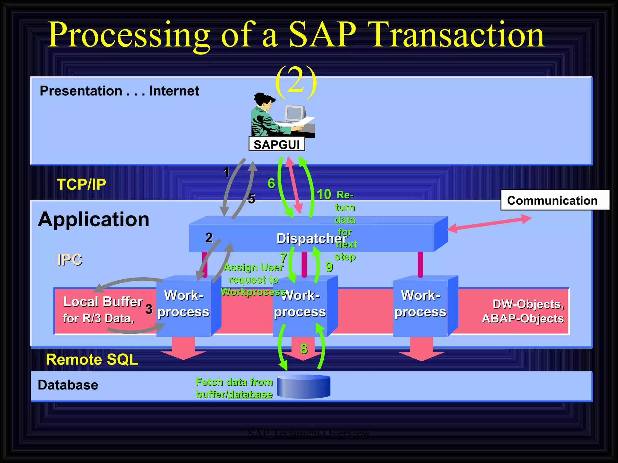 Processing of a SAP Transaction (2) Presentation . . . Internet Application Database Communication SAPGUI Work- process Dispatcher TCP/IP Remote SQL IPC Local Buffer for R/3 Data, DW-Objects, ABAP-Objects 1 2 3 5 6 8 Fetch data from buffer/ database 9 7 10 Assign User request to Workprocess Re- turn data for next step Work- process Work- process 