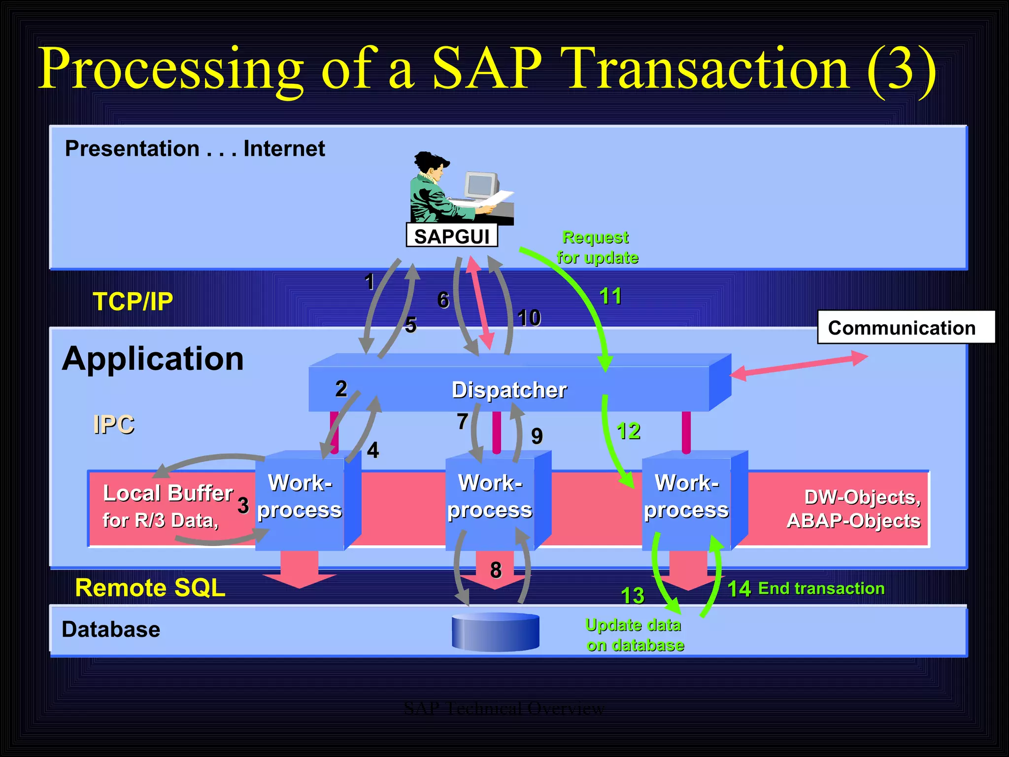 Processing of a SAP Transaction (3) Presentation . . . Internet Application Database Communication SAPGUI Work- process Dispatcher TCP/IP Remote SQL IPC Local Buffer for R/3 Data, DW-Objects, ABAP-Objects 1 2 3 4 5 6 8 9 7 10 11 12 13 14 Update data  on database End transaction Request  for update Work- process Work- process 