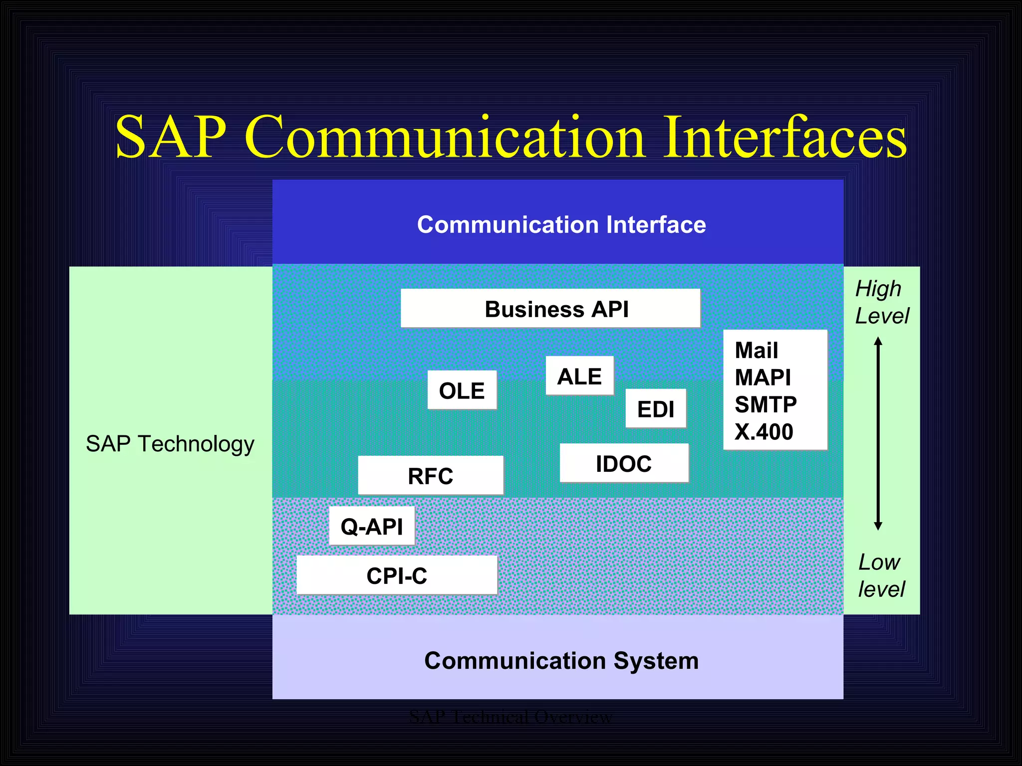 SAP Communication Interfaces High Level Low level SAP   Technology Communication Interface Communication System Mail MAPI  SMTP X.400 EDI Business API RFC CPI-C Q-API IDOC ALE OLE 
