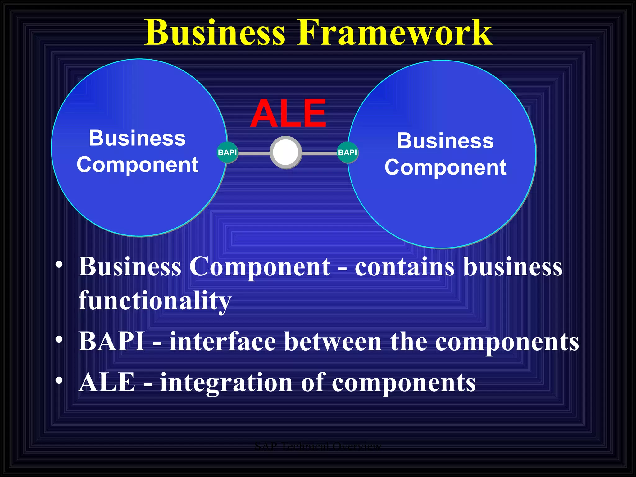 Business Framework Business Component BAPI ALE BAPI Business Component Business Component - contains business functionality BAPI - interface between the components ALE - integration of components 