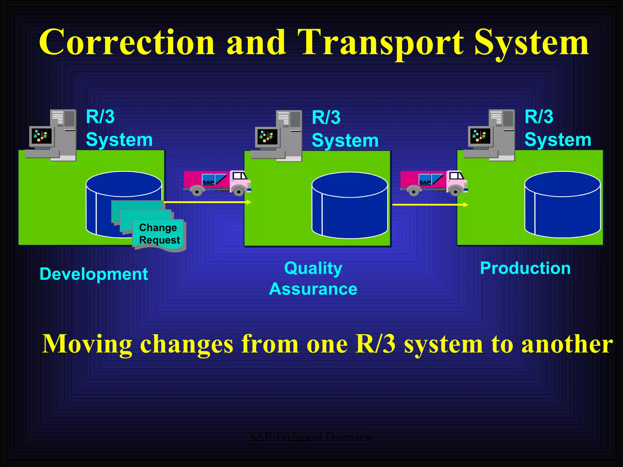 Correction and Transport System R/3 System R/3 System R/3 System Development Production Quality Assurance Change Request Moving changes from one R/3 system to another 