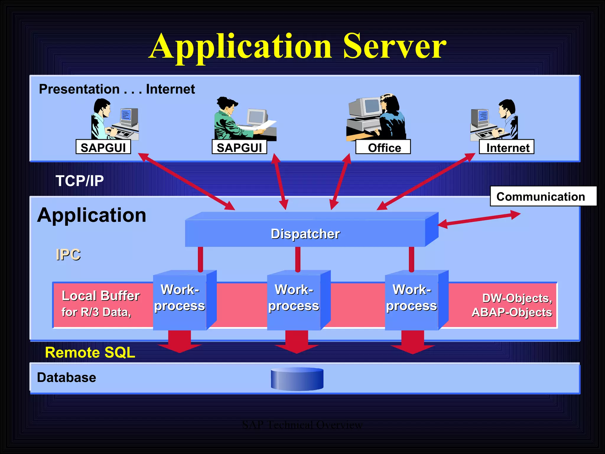 Application Server Presentation . . . Internet Application Database Communication SAPGUI SAPGUI Internet Office Work- process Dispatcher TCP/IP Remote SQL IPC Local Buffer for R/3 Data, DW-Objects, ABAP-Objects Work- process Work- process 