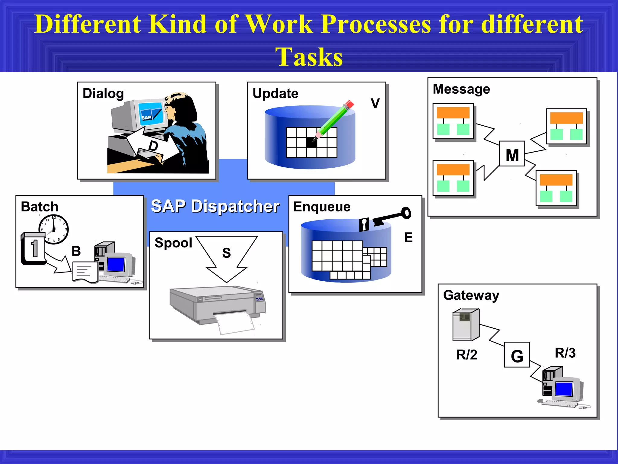 Different Kind of Work Processes for different
                    Tasks
                               Dialog               Update                           Message
                                                                             V

                                        D
                                                                                                M

Batch
          12
                                        SAP Dispatcher Enqueue
     11        1
   10              2
  9                    3
   8
       7 6 5
                   4


                                        Spool                                    E
                           B                    S


                                                                                      Gateway



                                                                                       R/2      G   R/3




                                                    SAP Technical Overview
 