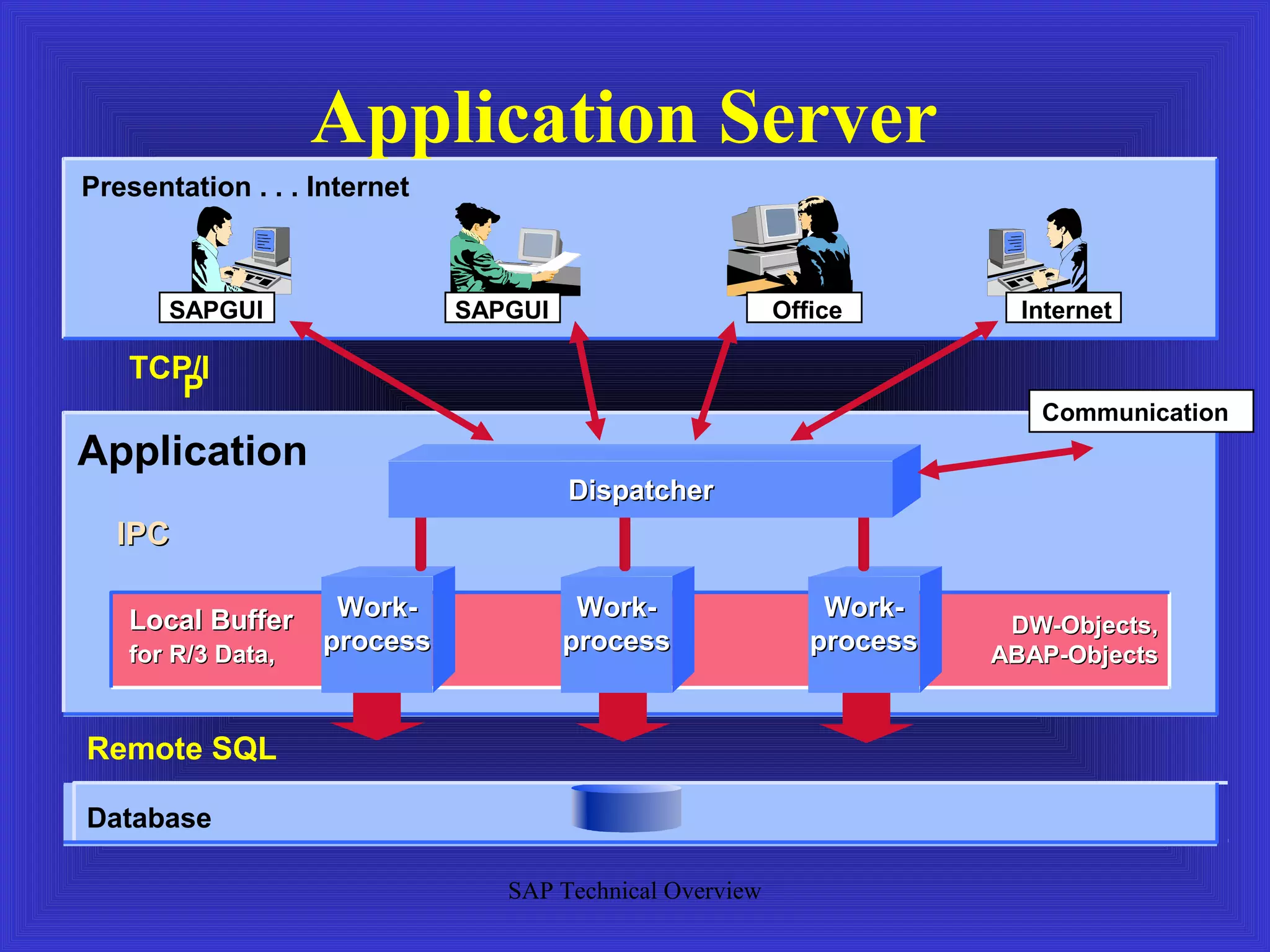 Application Server
Presentation . . . Internet



       SAPGUI                 SAPGUI                      Office         Internet

   TCP/I
      P
                                                                          Communication
Application
                                       Dispatcher
  IPC

   Local Buffer     Work-               Work-                 Work-
                                                                        DW-Objects,
   for R/3 Data,   process             process               process   ABAP-Objects


Remote SQL

Database

                                 SAP Technical Overview
 