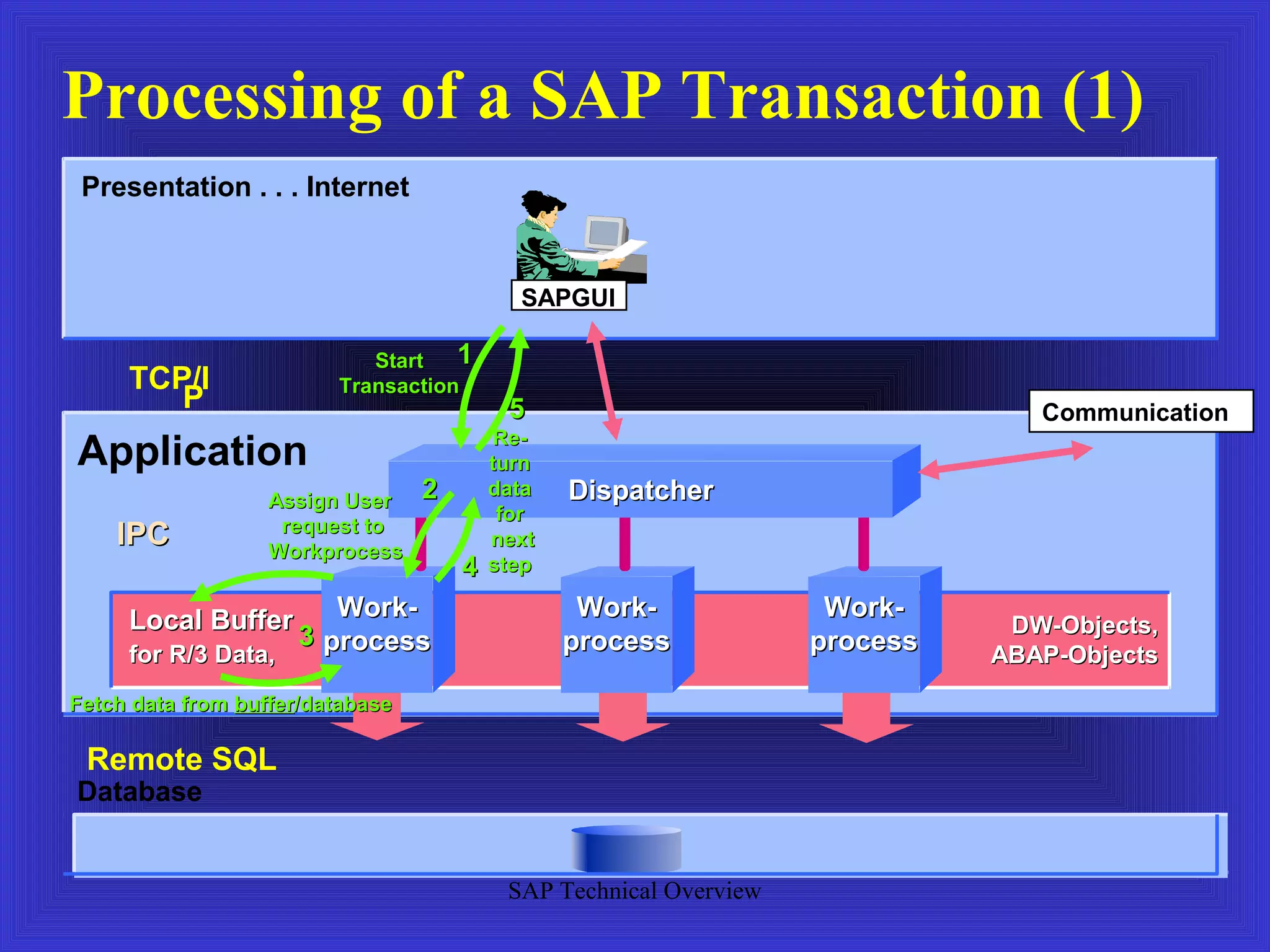 Processing of a SAP Transaction (1)
 Presentation . . . Internet


                                            SAPGUI

                            Start   1
     TCP/I               Transaction
        P                                  5                                     Communication
                                           Re-
Application                               turn
                   Assign User    2       data   Dispatcher
                                           for
                    request to
    IPC            Workprocess
                                          next
                                      4   step

     Local Buffer     Work-                       Work-              Work-
                   3 process                                                   DW-Objects,
     for R/3 Data,                               process            process   ABAP-Objects
Fetch data from buffer/database
                buffer/database

 Remote SQL
Database


                                           SAP Technical Overview
 