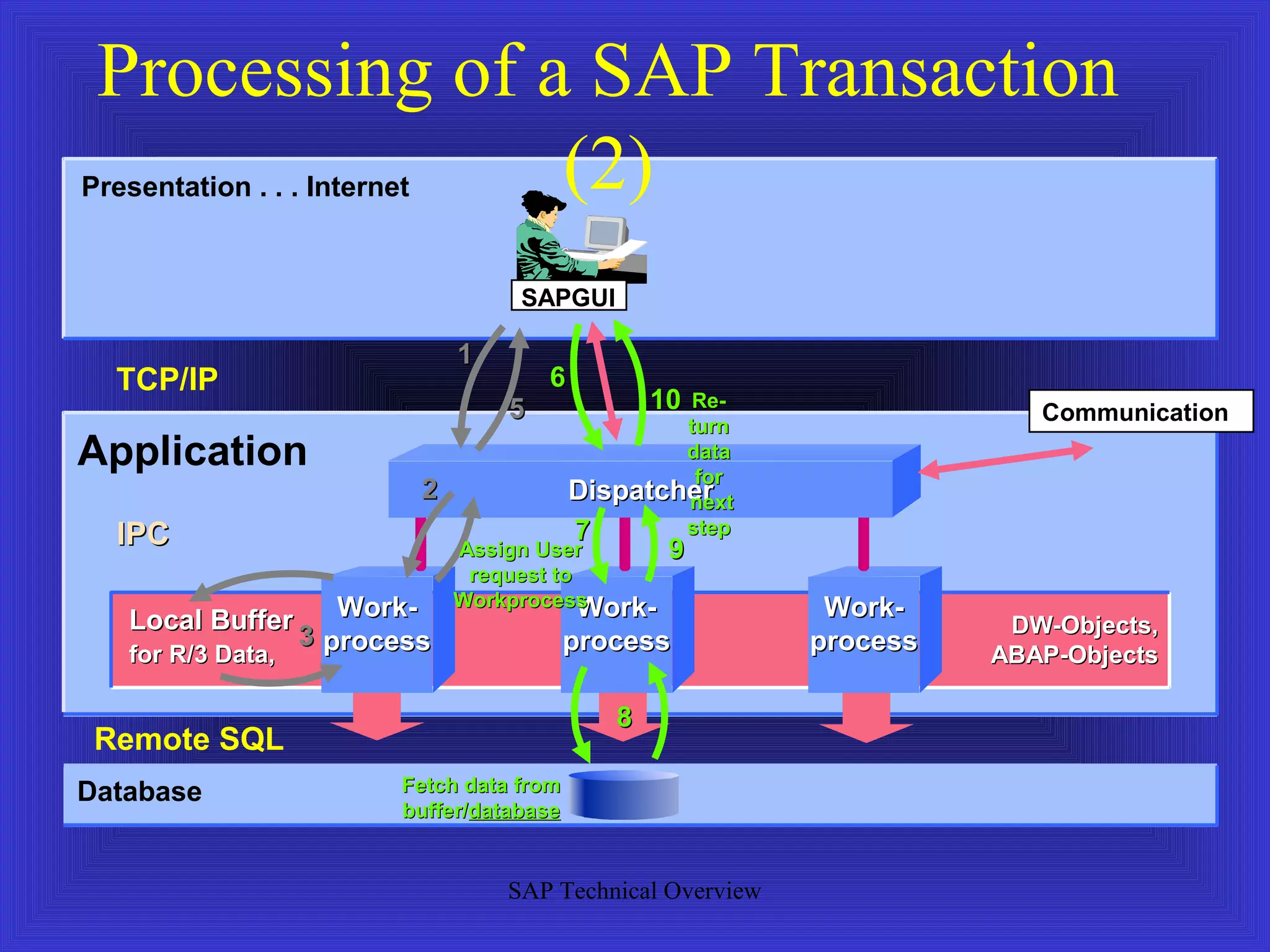 Processing of a SAP Transaction
                (2)
Presentation . . . Internet


                                       SAPGUI

                                  1
  TCP/IP                                  6
                                      5             10 Re-
                                                                            Communication
                                                      turn
Application                                           data
                                                       for
                              2              Dispatcher
                                                      next
  IPC                                         7       step
                                  Assign User       9
                                   request to
                    Work-         Workprocess Work-             Work-
   Local Buffer                                                           DW-Objects,
                 3 process                  process            process
   for R/3 Data,                                                         ABAP-Objects

                                                8
 Remote SQL
Database                  Fetch data from
                          buffer/database
                          buffer/database


                                      SAP Technical Overview
 