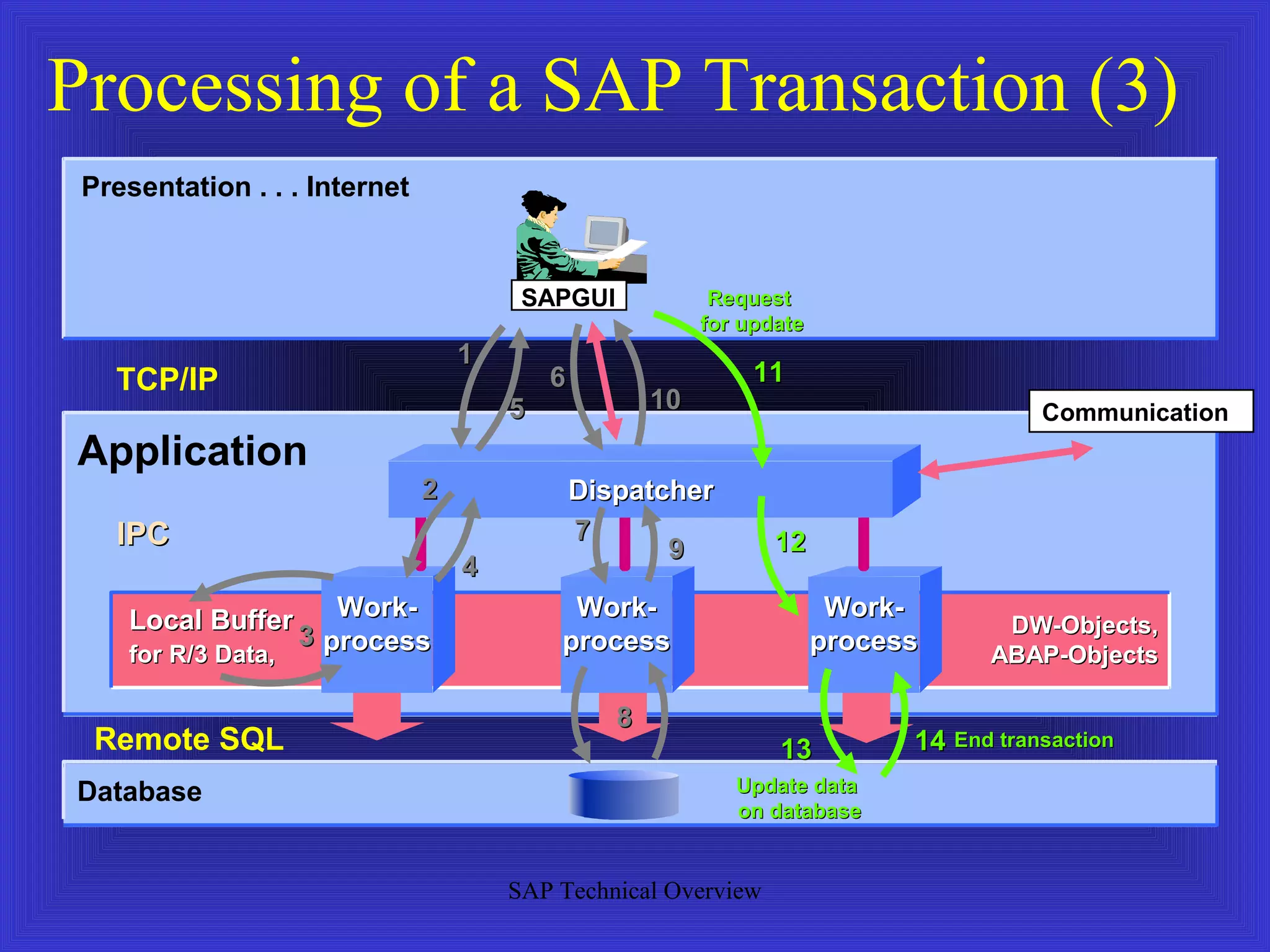 Processing of a SAP Transaction (3)
 Presentation . . . Internet


                                        SAPGUI              Request
                                                           for update
                                   1
   TCP/IP                                  6                    11
                                       5              10                                 Communication
Application
                               2               Dispatcher
   IPC                                         7                  12
                                                      9
                                   4
    Local Buffer     Work-                  Work-                        Work-
                  3 process                                                          DW-Objects,
    for R/3 Data,                          process                      process     ABAP-Objects

                                                  8
  Remote SQL                                                      13          14 End transaction
Database                                                      Update data
                                                              on database


                                       SAP Technical Overview
 