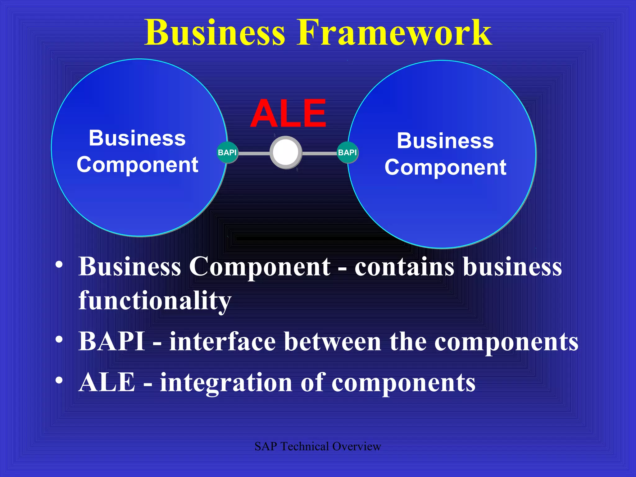Business Framework

  Business
                    ALE
             BAPI
             BAPI                 BAPI
                                  BAPI
                                              Business
 Component                                   Component



• Business Component - contains business
  functionality
• BAPI - interface between the components
• ALE - integration of components

                    SAP Technical Overview
 