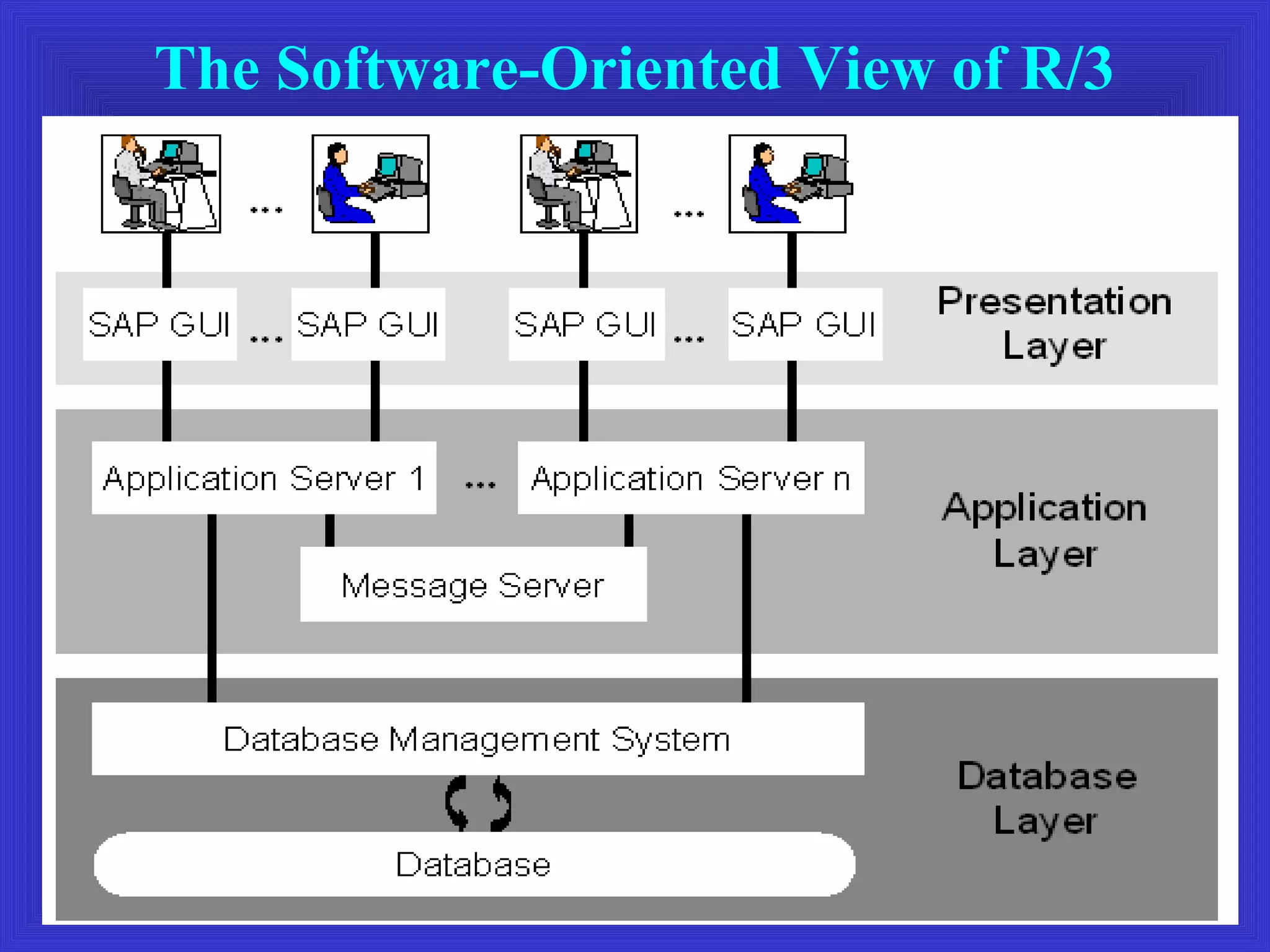 The Software-Oriented View of R/3




            SAP Technical Overview
 