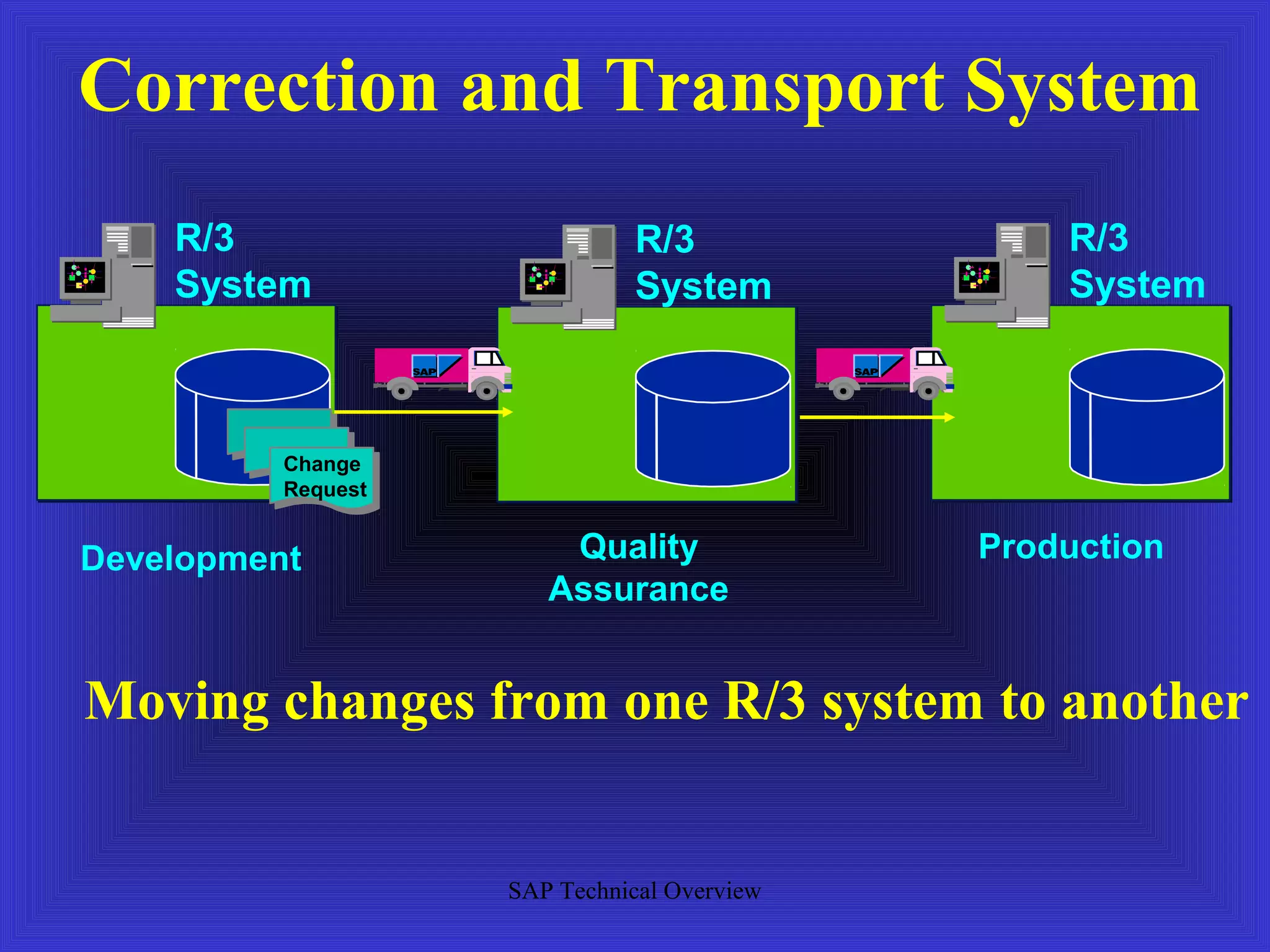 Correction and Transport System
    R/3                        R/3               R/3
    System                     System            System



          Change
          Request


Development             Quality              Production
                       Assurance


Moving changes from one R/3 system to another


                    SAP Technical Overview
 