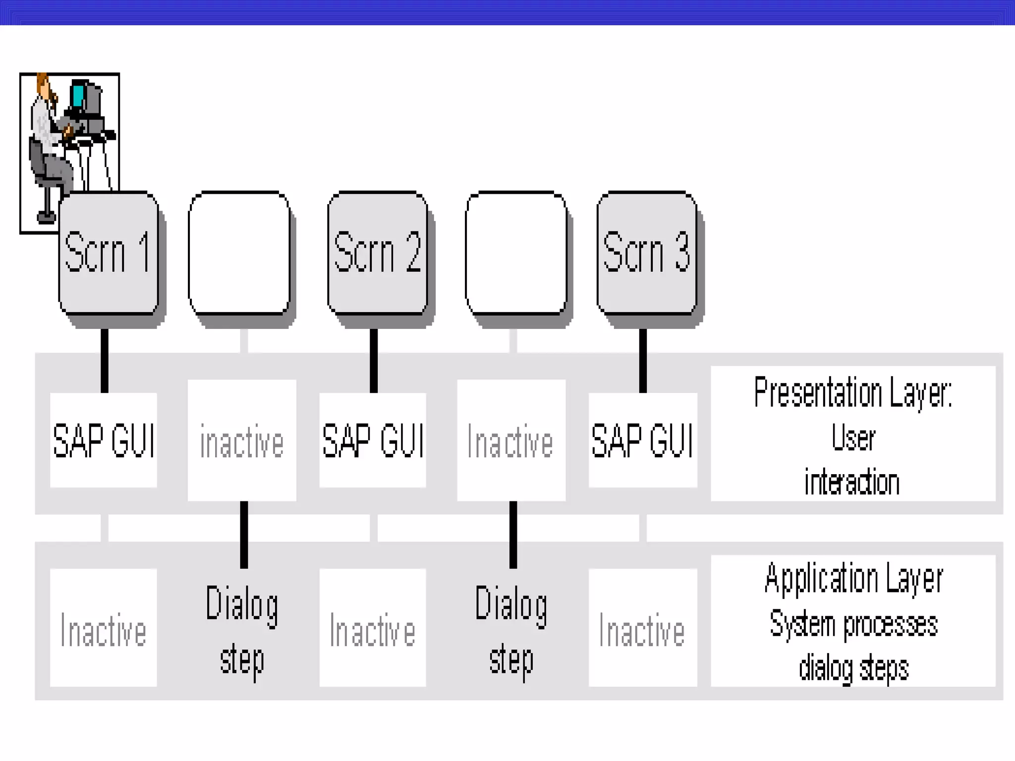 SAP Technical Overview
 