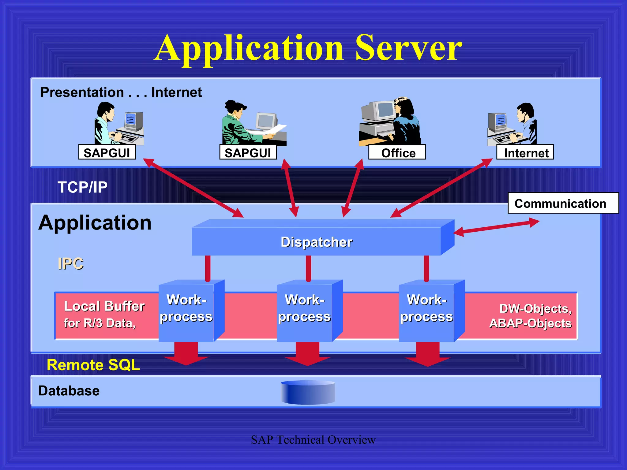 Application Server
Presentation . . . Internet



       SAPGUI                 SAPGUI                      Office         Internet

  TCP/IP
                                                                          Communication
Application
                                       Dispatcher
  IPC

   Local Buffer     Work-               Work-                 Work-
                                                                        DW-Objects,
   for R/3 Data,   process             process               process   ABAP-Objects


 Remote SQL
Database


                                 SAP Technical Overview
 