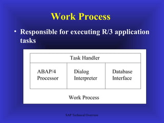 Work Process
• Responsible for executing R/3 application
  tasks

                     Task Handler

       ABAP/4           Dialog              Database
       Processor        Interpreter         Interface


                     Work Process


                   SAP Technical Overview
 