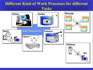 Different Kind of Work Processes for different
                    Tasks
                               Dialog               Update                           Message
                                                                             V

                                        D
                                                                                                M

Batch
          12
                                        SAP Dispatcher Enqueue
     11        1
   10              2
  9                    3
   8
       7 6 5
                   4


                                        Spool                                    E
                           B                    S


                                                                                      Gateway



                                                                                       R/2      G   R/3




                                                    SAP Technical Overview
 
