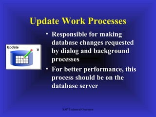 Update Work Processes
              • Responsible for making
                database changes requested
Update
          V
                by dialog and background
                processes
              • For better performance, this
                process should be on the
                database server


                   SAP Technical Overview
 