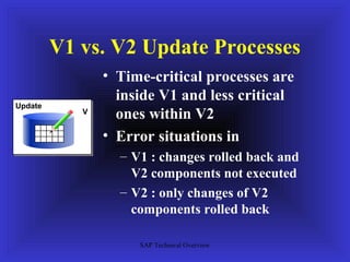 V1 vs. V2 Update Processes
                • Time-critical processes are
                  inside V1 and less critical
Update
            V
                  ones within V2
                • Error situations in
                  – V1 : changes rolled back and
                    V2 components not executed
                  – V2 : only changes of V2
                    components rolled back

                     SAP Technical Overview
 