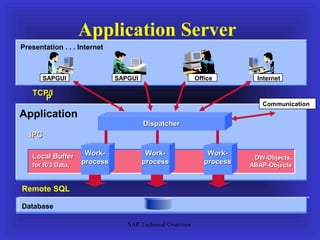 Application Server
Presentation . . . Internet



       SAPGUI                 SAPGUI                      Office         Internet

   TCP/I
      P
                                                                          Communication
Application
                                       Dispatcher
  IPC

   Local Buffer     Work-               Work-                 Work-
                                                                        DW-Objects,
   for R/3 Data,   process             process               process   ABAP-Objects


Remote SQL

Database

                                 SAP Technical Overview
 
