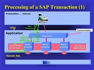 Processing of a SAP Transaction (1)
 Presentation . . . Internet


                                            SAPGUI

                            Start   1
     TCP/I               Transaction
        P                                  5                                     Communication
                                           Re-
Application                               turn
                   Assign User    2       data   Dispatcher
                                           for
                    request to
    IPC            Workprocess
                                          next
                                      4   step

     Local Buffer     Work-                       Work-              Work-
                   3 process                                                   DW-Objects,
     for R/3 Data,                               process            process   ABAP-Objects
Fetch data from buffer/database
                buffer/database

 Remote SQL
Database


                                           SAP Technical Overview
 