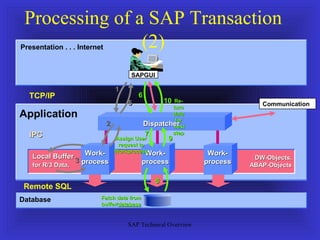 Processing of a SAP Transaction
                (2)
Presentation . . . Internet


                                       SAPGUI

                                  1
  TCP/IP                                  6
                                      5             10 Re-
                                                                            Communication
                                                      turn
Application                                           data
                                                       for
                              2              Dispatcher
                                                      next
  IPC                                         7       step
                                  Assign User       9
                                   request to
                    Work-         Workprocess Work-             Work-
   Local Buffer                                                           DW-Objects,
                 3 process                  process            process
   for R/3 Data,                                                         ABAP-Objects

                                                8
 Remote SQL
Database                  Fetch data from
                          buffer/database
                          buffer/database


                                      SAP Technical Overview
 