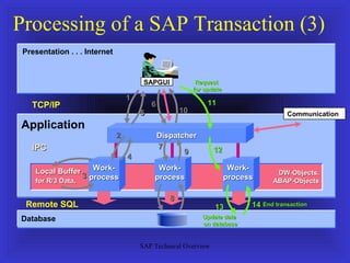 Processing of a SAP Transaction (3)
 Presentation . . . Internet


                                        SAPGUI              Request
                                                           for update
                                   1
   TCP/IP                                  6                    11
                                       5              10                                 Communication
Application
                               2               Dispatcher
   IPC                                         7                  12
                                                      9
                                   4
    Local Buffer     Work-                  Work-                        Work-
                  3 process                                                          DW-Objects,
    for R/3 Data,                          process                      process     ABAP-Objects

                                                  8
  Remote SQL                                                      13          14 End transaction
Database                                                      Update data
                                                              on database


                                       SAP Technical Overview
 
