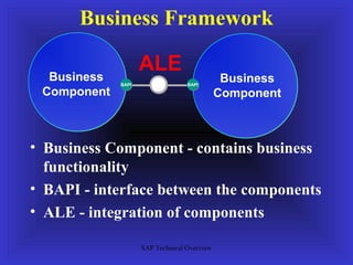 Business Framework

  Business
                    ALE
             BAPI
             BAPI                 BAPI
                                  BAPI
                                              Business
 Component                                   Component



• Business Component - contains business
  functionality
• BAPI - interface between the components
• ALE - integration of components

                    SAP Technical Overview
 