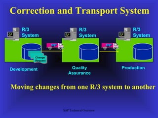 Correction and Transport System
    R/3                        R/3               R/3
    System                     System            System



          Change
          Request


Development             Quality              Production
                       Assurance


Moving changes from one R/3 system to another


                    SAP Technical Overview
 