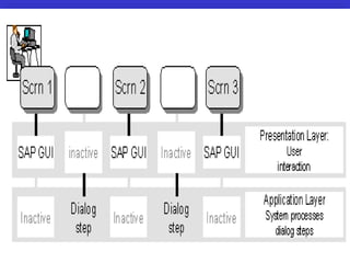 SAP Technical Overview
 