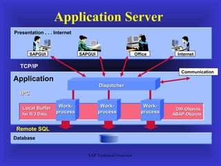 Application Server
Presentation . . . Internet



       SAPGUI                 SAPGUI                      Office         Internet

  TCP/IP
                                                                          Communication
Application
                                       Dispatcher
  IPC

   Local Buffer     Work-               Work-                 Work-
                                                                        DW-Objects,
   for R/3 Data,   process             process               process   ABAP-Objects


 Remote SQL
Database


                                 SAP Technical Overview
 
