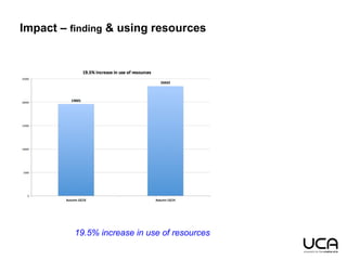 19.5% increase in use of resources
Impact – finding & using resources
 